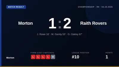 Morton lost 2-1 to Raith Rovers, a result that keeps them rooted to the foot of the Scottish Championship table