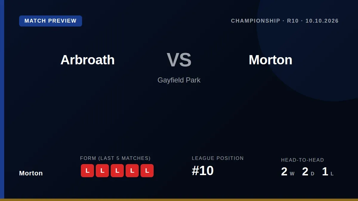 Morton travel to Arbroath this weekend looking to halt a run of five straight defeats that has left them bottom of the...