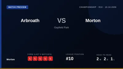Morton travel to Arbroath this weekend looking to halt a run of five straight defeats that has left them bottom of the...