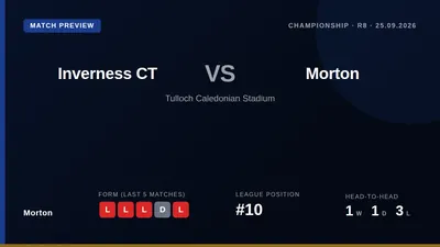 Morton, bottom of the Championship with one point, travel to face Inverness CT on Friday looking to end a run of three...