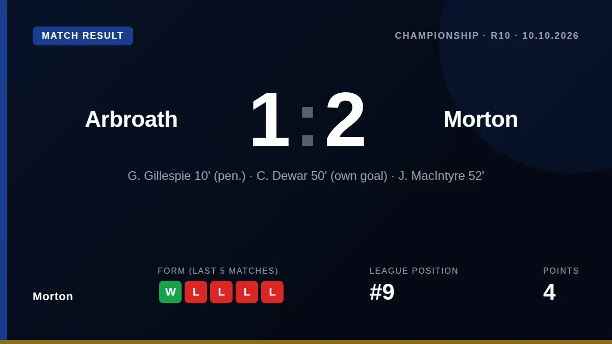 Morton secured their first win in nearly five months with a 2-1 victory at Arbroath, a result that lifts them off the...